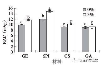 绿色包装材料创新 西南林业大学范方宇团队利用纳米SiO2改性4种大分子乳液的性能新突破